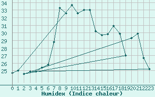 Courbe de l'humidex pour Capo Bellavista
