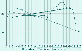 Courbe de l'humidex pour Agde (34)