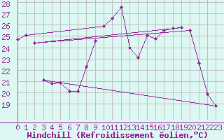 Courbe du refroidissement olien pour Rochefort Saint-Agnant (17)
