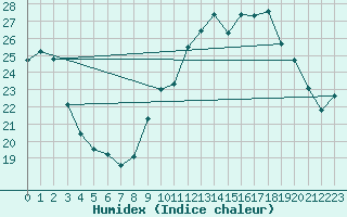 Courbe de l'humidex pour Chlons-en-Champagne (51)