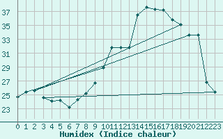 Courbe de l'humidex pour Saint-Nazaire-d'Aude (11)