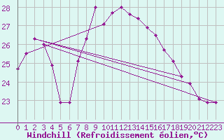 Courbe du refroidissement olien pour Cap Corse (2B)