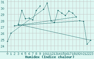 Courbe de l'humidex pour Carpentras (84)