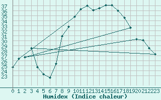Courbe de l'humidex pour Guadalajara