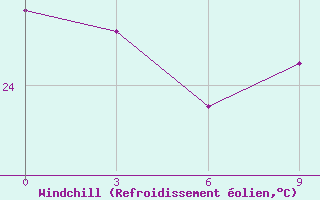 Courbe du refroidissement olien pour Auki