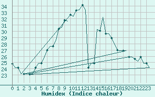 Courbe de l'humidex pour Zagreb / Pleso