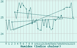 Courbe de l'humidex pour Platform P11-b Sea