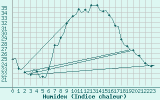 Courbe de l'humidex pour Maastricht / Zuid Limburg (PB)