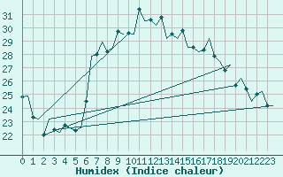 Courbe de l'humidex pour Reus (Esp)