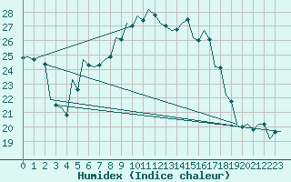 Courbe de l'humidex pour Szolnok