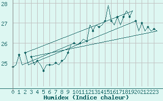 Courbe de l'humidex pour Platform K14-fa-1c Sea
