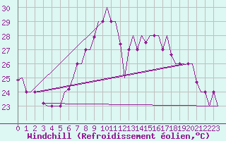 Courbe du refroidissement olien pour Cagliari / Elmas