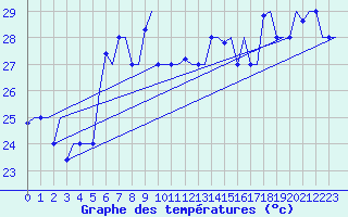 Courbe de tempratures pour Palermo / Punta Raisi