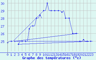 Courbe de tempratures pour Rhodes Airport