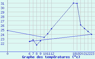 Courbe de tempratures pour Jan (Esp)