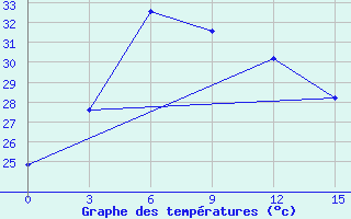 Courbe de tempratures pour Sibolga / Pinangsori