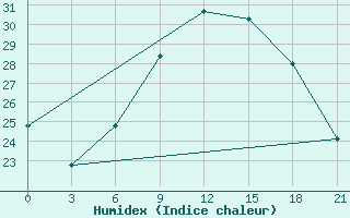 Courbe de l'humidex pour Bricany