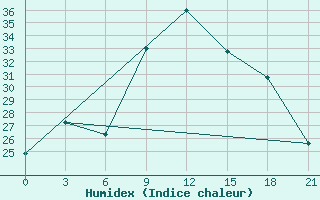 Courbe de l'humidex pour Lecce