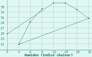 Courbe de l'humidex pour Kahramanmaras