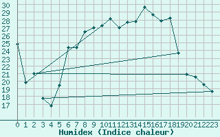 Courbe de l'humidex pour Stabio