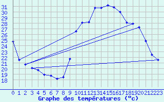 Courbe de tempratures pour Avord (18)