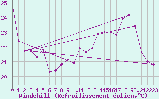 Courbe du refroidissement olien pour Biarritz (64)