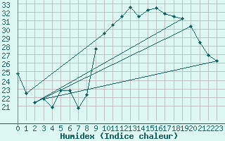 Courbe de l'humidex pour Cazaux (33)