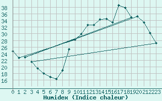 Courbe de l'humidex pour Saclas (91)