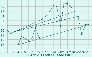 Courbe de l'humidex pour Viso del Marqus