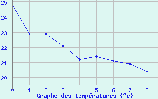 Courbe de tempratures pour Sao Goncalo