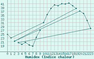 Courbe de l'humidex pour Lhospitalet (46)