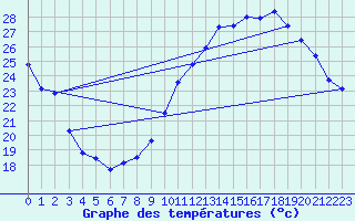 Courbe de tempratures pour Guret (23)