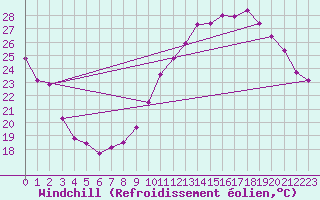 Courbe du refroidissement olien pour Guret (23)