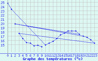 Courbe de tempratures pour Rochegude (26)