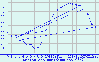 Courbe de tempratures pour Saint-Vrand (69)