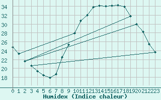 Courbe de l'humidex pour Lignerolles (03)