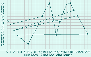 Courbe de l'humidex pour Montalbn