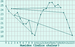 Courbe de l'humidex pour Avord (18)