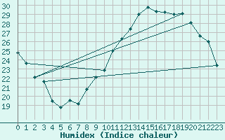 Courbe de l'humidex pour Le Vigan (30)