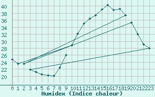 Courbe de l'humidex pour Pau (64)