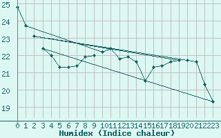 Courbe de l'humidex pour Auxerre (89)