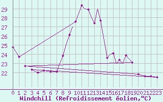 Courbe du refroidissement olien pour Gibraltar (UK)
