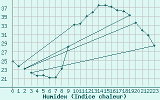 Courbe de l'humidex pour Sant Quint - La Boria (Esp)