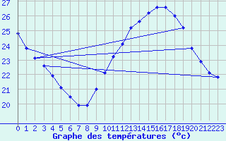 Courbe de tempratures pour Rochegude (26)