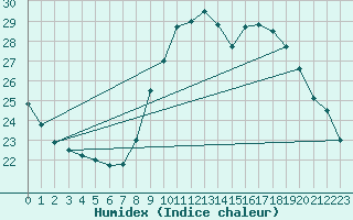 Courbe de l'humidex pour Bordeaux (33)