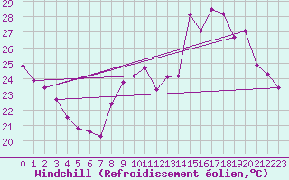 Courbe du refroidissement olien pour Leucate (11)