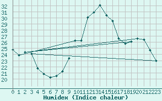 Courbe de l'humidex pour Lobbes (Be)