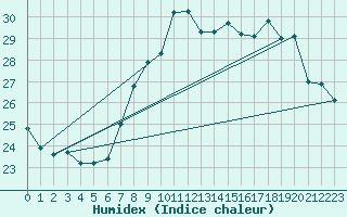 Courbe de l'humidex pour Ile du Levant (83)