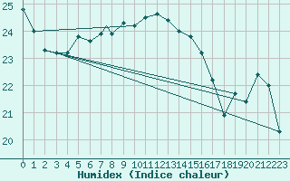 Courbe de l'humidex pour Culdrose