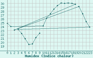 Courbe de l'humidex pour Montauban (82)